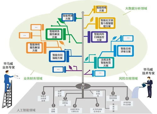 畢馬威AI工廠與微軟云強強聯手 共創人工智能未來，共建創新解決方案